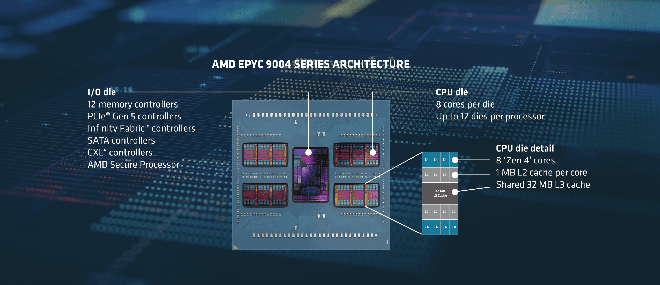 AMD_EPYC_Genoa_Architecture